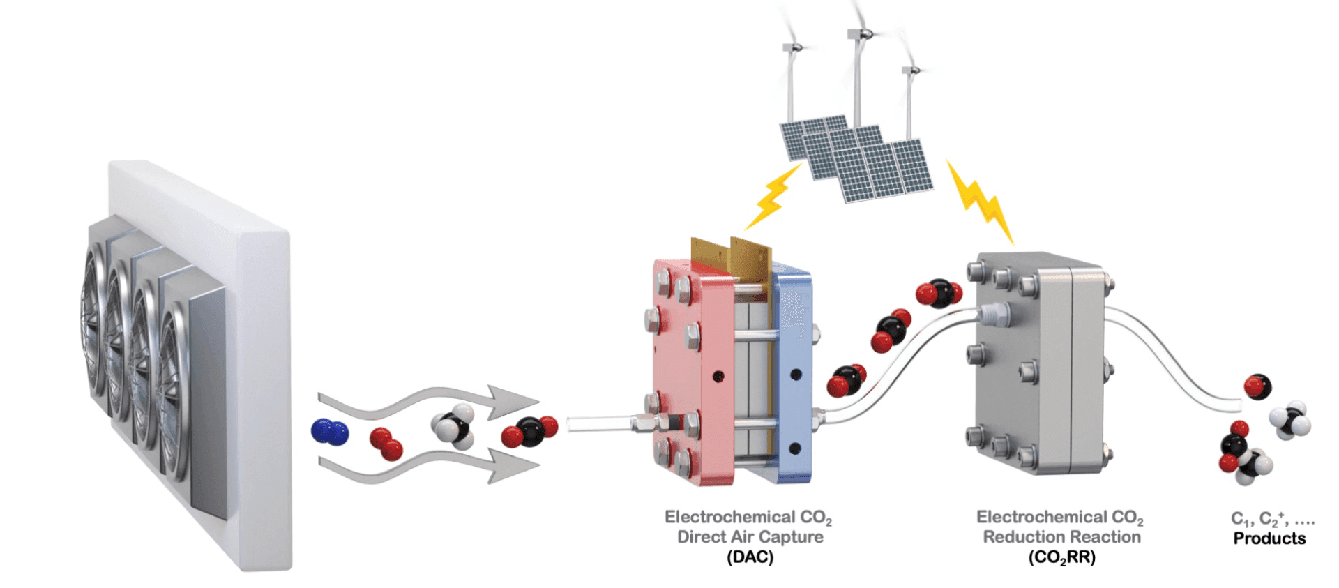 Electrochemical CO₂ Direct Air Capture (DAC) and CO₂ Reduction Reaction process diagram